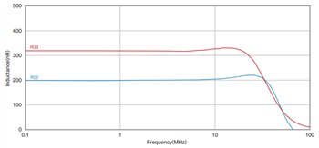 Leistungsdiagramm - TDK HPL Gewickelte Ferrit-Induktivitäten
